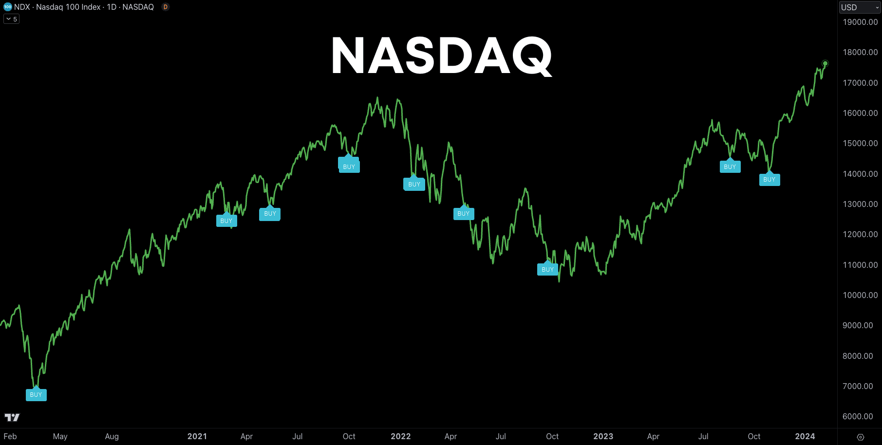 NASDAQ chart